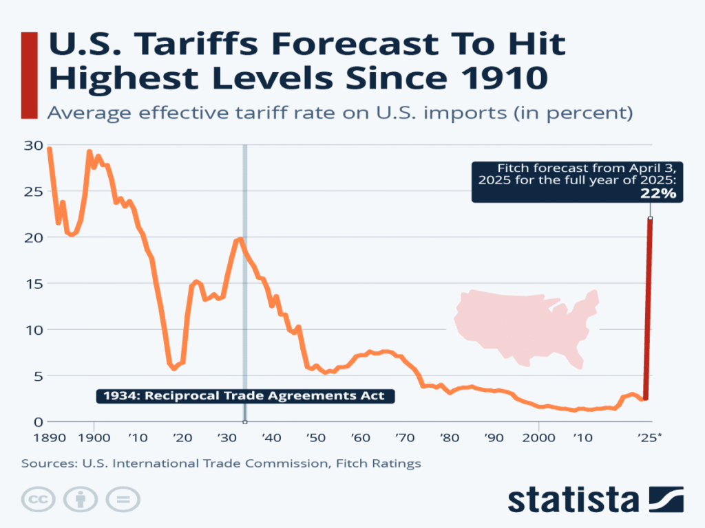 Chart-US-Tariffs-Forecast-To-Hit-Highest-Levels-Since-1910-Under-Trump-Statista-1024x768