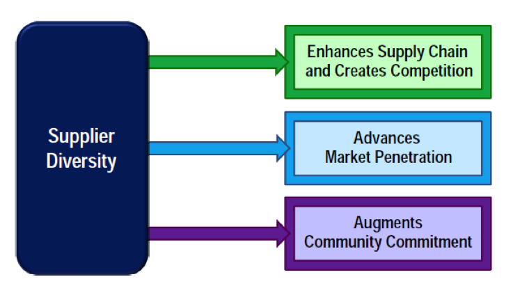 Supplier-Diversity